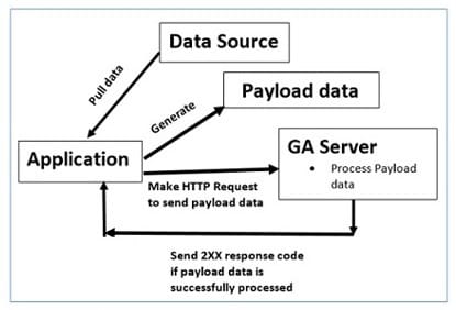 GA4 (Google Analytics 4) Measurement Protocol Tutorial 93 the whole process of creating a measurement protocol hit