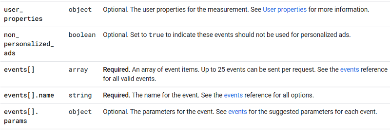 GA4 (Google Analytics 4) Measurement Protocol Tutorial 72 gtag.js payload JSON post body 2
