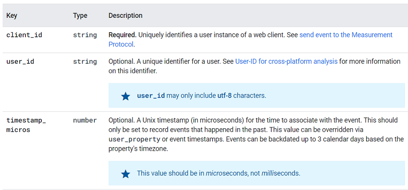 GA4 (Google Analytics 4) Measurement Protocol Tutorial 71 gtag.js payload JSON post body
