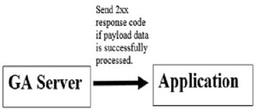 GA4 (Google Analytics 4) Measurement Protocol Tutorial 92 server will send 2XX response code