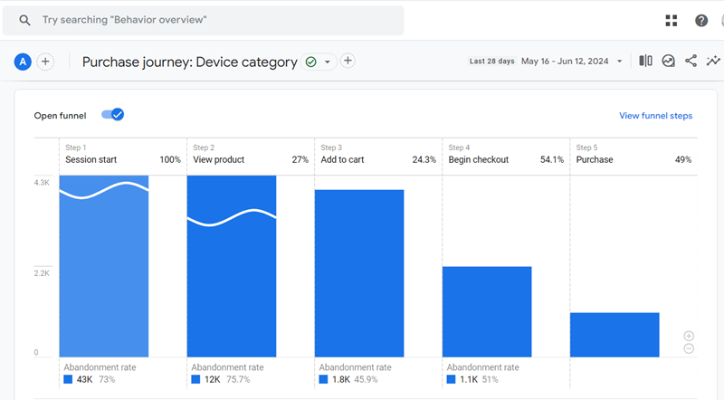Zooming in purchase journey report ga