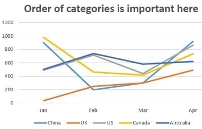order of categories line chart important