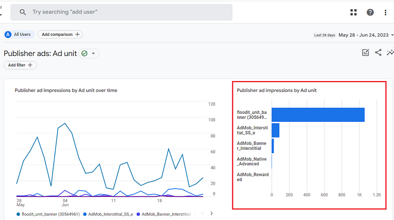 The Bar Chart of the Publisher ads report