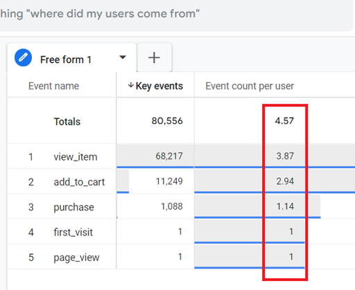 Ideally the ‘event count per user for a key event should be one or close to one