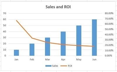 combination chart sales and roi