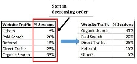 These pie charts are made from the following data