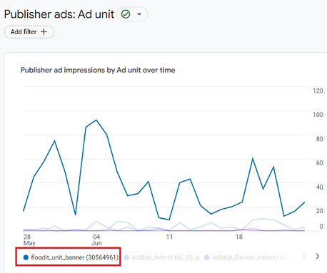 see the data trend for that particular ad unit