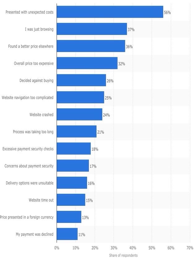 shopping cart abandonment