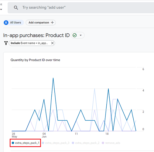 see the data trend for that particular product ID
