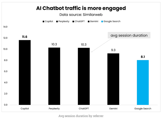 ai chatbot traffic is more engaged