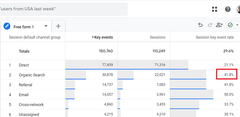 Session Key Event rate for organic search