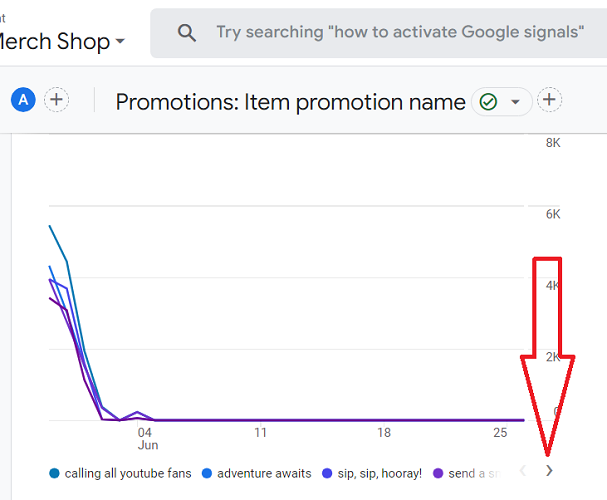 Click on the forward arrow button to see data trend for other items