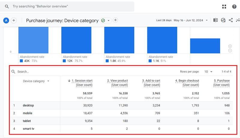 The data table of the Purchase Journey report ga4