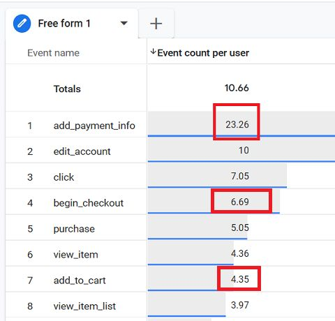 it is very unlikely for a typical user to add payment information 23 times repeatedly