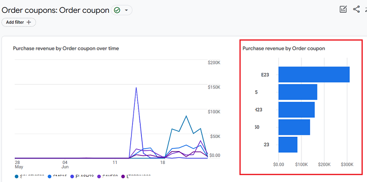 visualize purchase revenue by order coupon