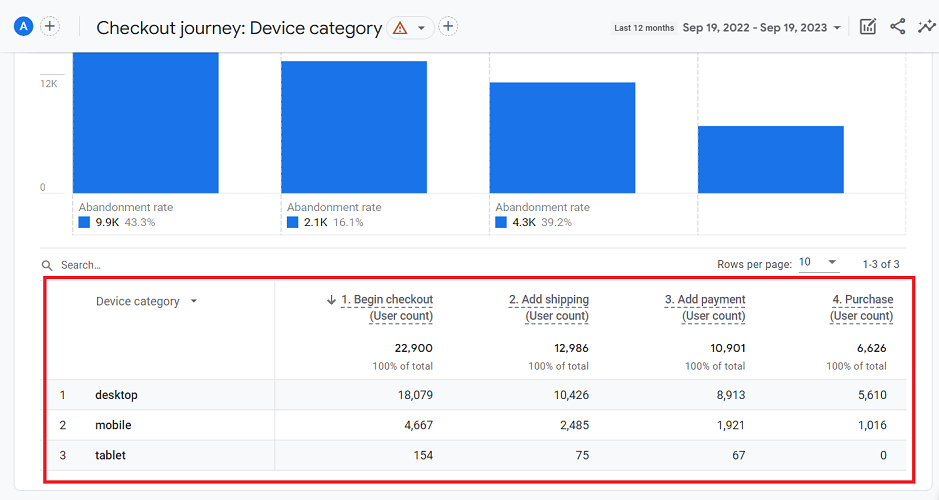 The data table of the Checkout Journey Report