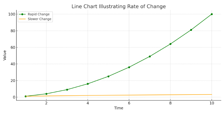 line chart illustrating rate of change