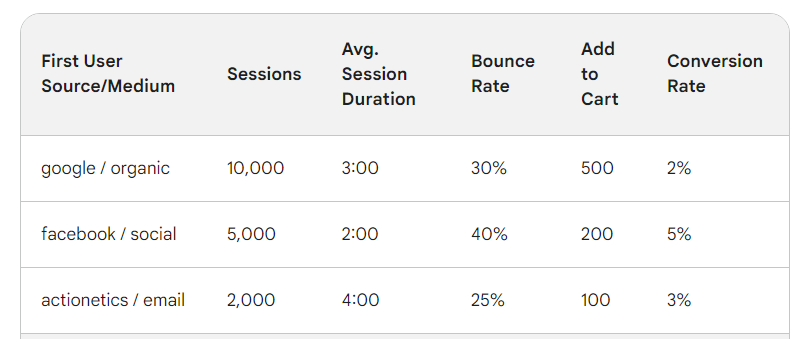 For example consider the following data table