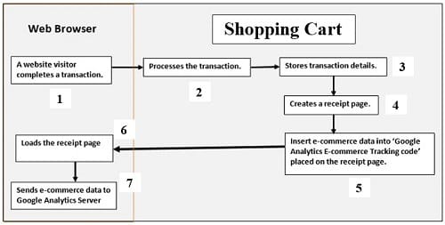shopping cart google analytics