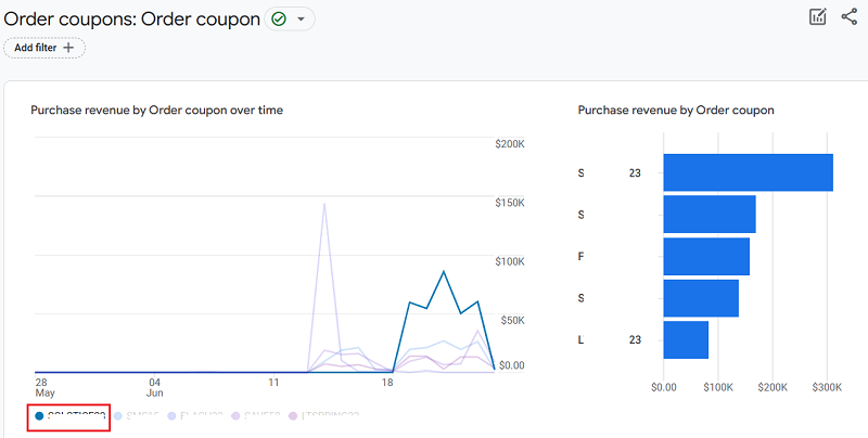 data trend for that particular coupon