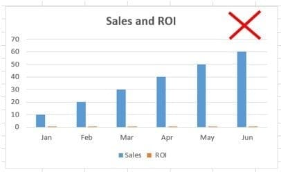 chart ‘Sales and ‘ROI have different units of measurement