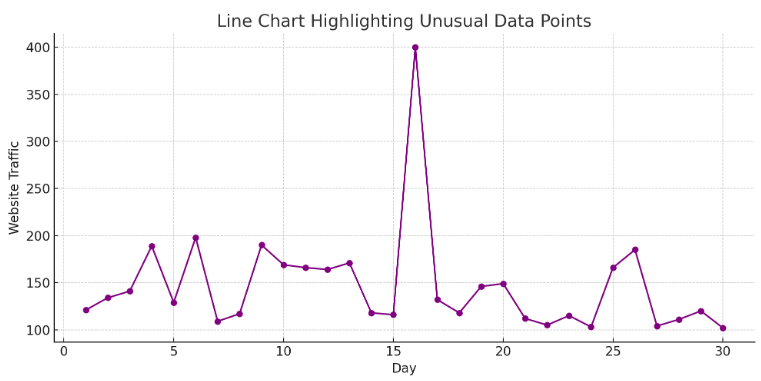 line chart highlighting unusual data points
