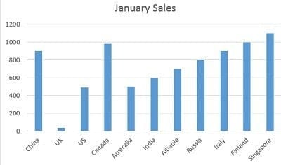 column chart compares the sales performance of various countries