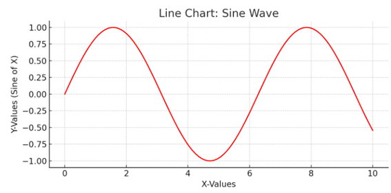 line chart sine wave