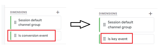 ‘Is conversion event dimension is renamed to the ‘Is key event