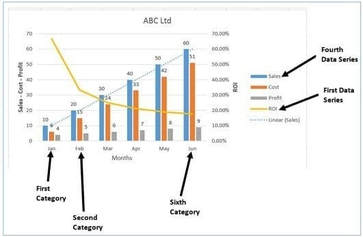 categories are plotted on the horizontal axis and data series are plotted on the vertical