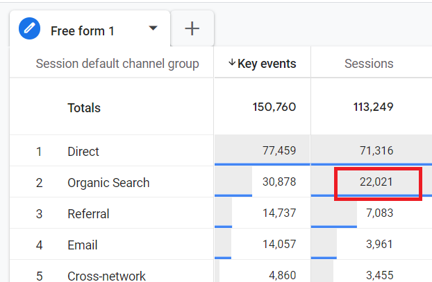 Total sessions for organic search
