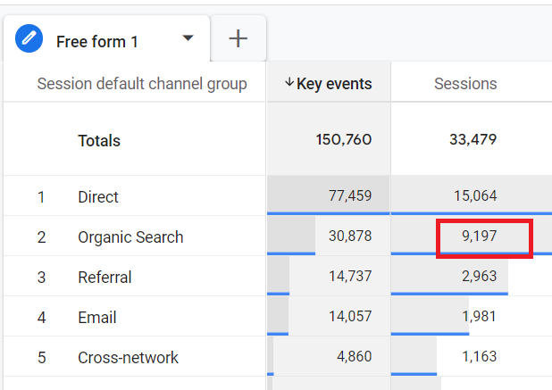 Sessions with key events for organic search