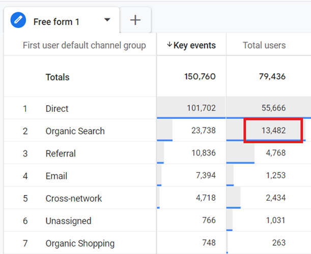Total users for ‘organic search