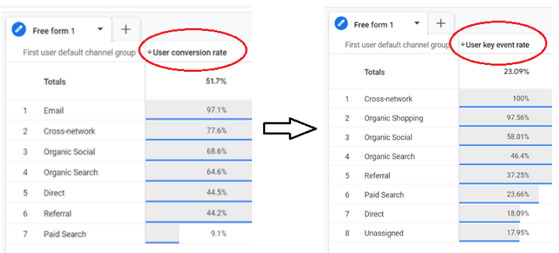 User conversion rate is renamed to ‘User key event rate